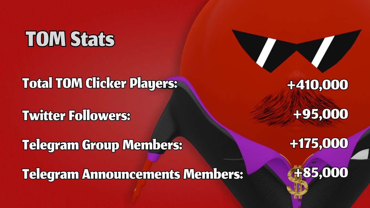 The family is growing, Tommies! 🍅

🔥 We are already +400k players on TOM Clicker 🔥

🧑‍💻 We have temporarily deactivated the referral level up rewards and increased the new referral reward to 50,000 points

Bets on when we will reach 500k? 🥵