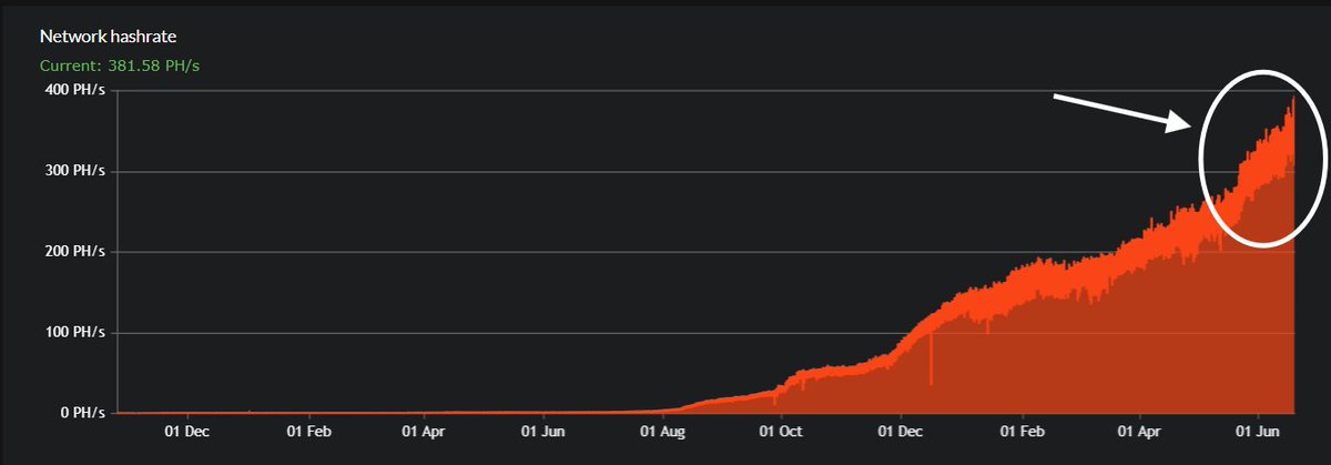 MikoGenno's tweet image. #Kaspa&apos;s hash rate has been going parabolic recently.

Marathon Mining, the largest publicly traded mining company in the world, recently shared the stage with  @KaspaCurrency at the world digital mining summit 2024.

Is this a coincidence? Possibly.

But it is a matter of when,…