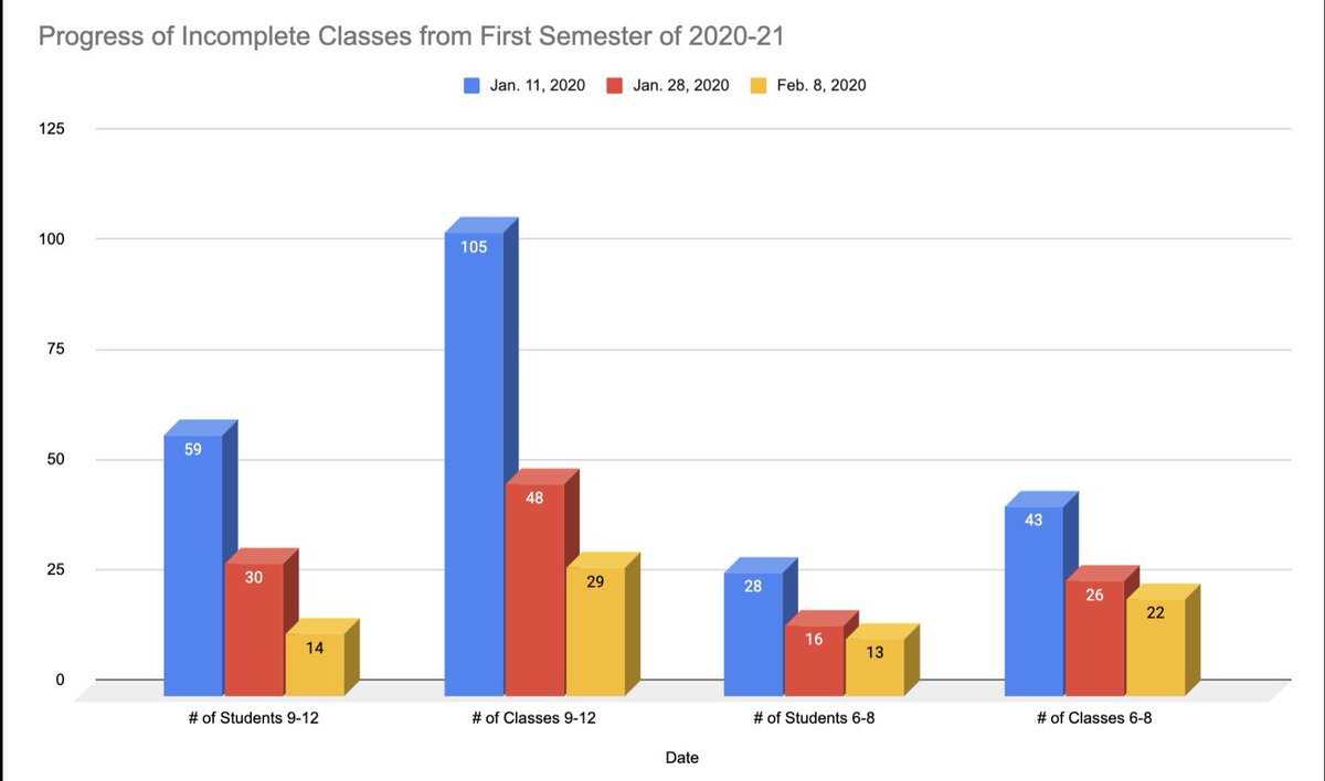 These results still hold true.... Chart shows the progression of incomplete assignments for both the middle and high. So close to getting all assignments completed. Way to go! “We just keep plugging away at the incomplete assignments.  Thank you for providing this service!  We