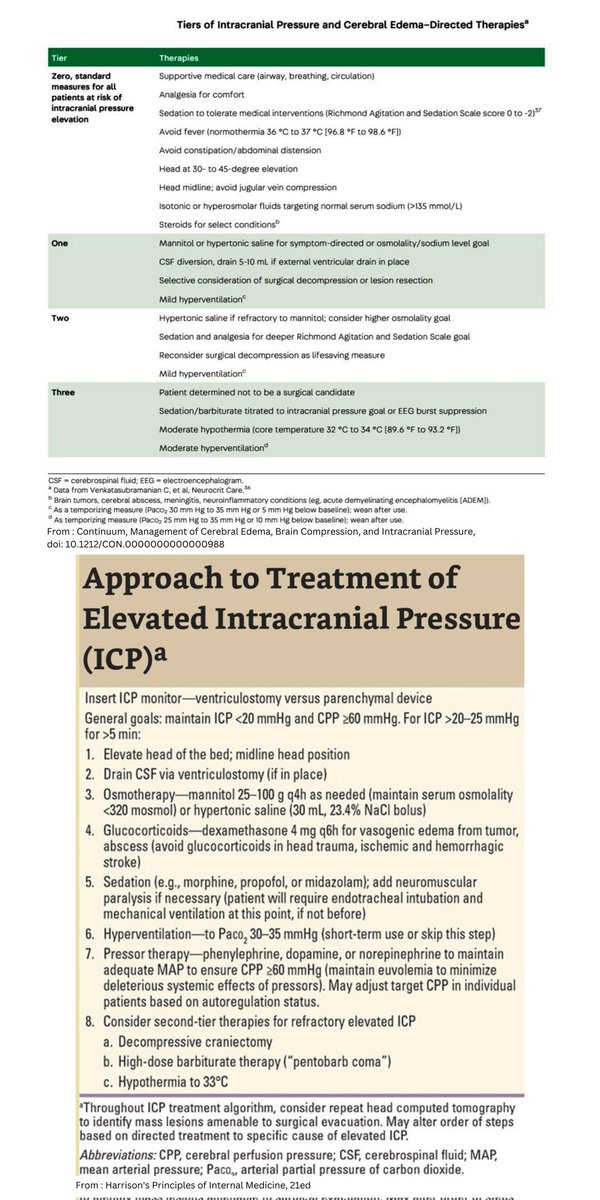 docakx's tweet photo. 🌟 CEREBRAL EDEMA - Approach to management 

🔸️Hyperventilation should primarily be used as a transient intervention to bridge a patient to a more definitive intracranial pressure reduction therapy because it can induce cerebral ischemia.

-Intracranial pressure–targeted therapy should follow a tiered approach in which therapies from higher tiers are introduced after ensuring optimization of lower-tier interventions.

From : 
1. Continuum, Management of Cerebral Edema, Brain Compression and Intracranial Pressure
https://t.co/OGRKMCzJC6

2. Harrison's Principles of Internal Medicine, 21ed