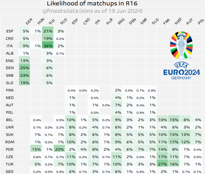 fmeetsdata's tweet photo. Three most likely matchups in R16 as of 19 June:

ITA 🇮🇹 v SUI 🇨🇭 36%
FRA 🇫🇷 v TUR 🇹🇷 27%
GER 🇩🇪 v DEN 🇩🇰 25%

#euro2024 https://t.co/qPPRrQBrRA