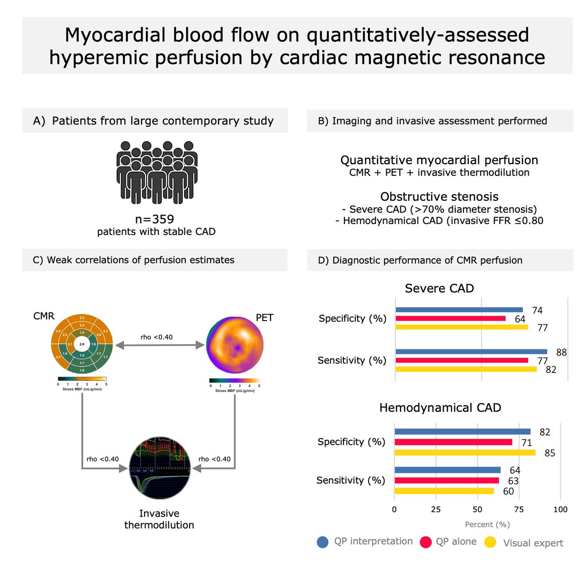 CircImaging (@circimaging) on Twitter photo Quantitative perfusion by #whyCMR correlates weakly to #PET and invasive thermodilution but improves diagnosis of severe #cvCAD causing ischemia <a href="/lostrasmussen/">Laust Dupont Rasmussen</a> @dannicadtrial #AHAJournals <a href="/JiwonKimMD/">Jiwon Kim, MD</a> <a href="/kaznegishi/">Kaz Negishi@Cardiologist/ Heart Mafia</a>
ahajrnls.org/3VuqwU8 Quantitative perfusion by #whyCMR correlates weakly to #PET and invasive thermodilution but improves diagnosis of severe #cvCAD causing ischemia <a href="/lostrasmussen/">Laust Dupont Rasmussen</a> @dannicadtrial #AHAJournals <a href="/JiwonKimMD/">Jiwon Kim, MD</a> <a href="/kaznegishi/">Kaz Negishi@Cardiologist/ Heart Mafia</a>
ahajrnls.org/3VuqwU8