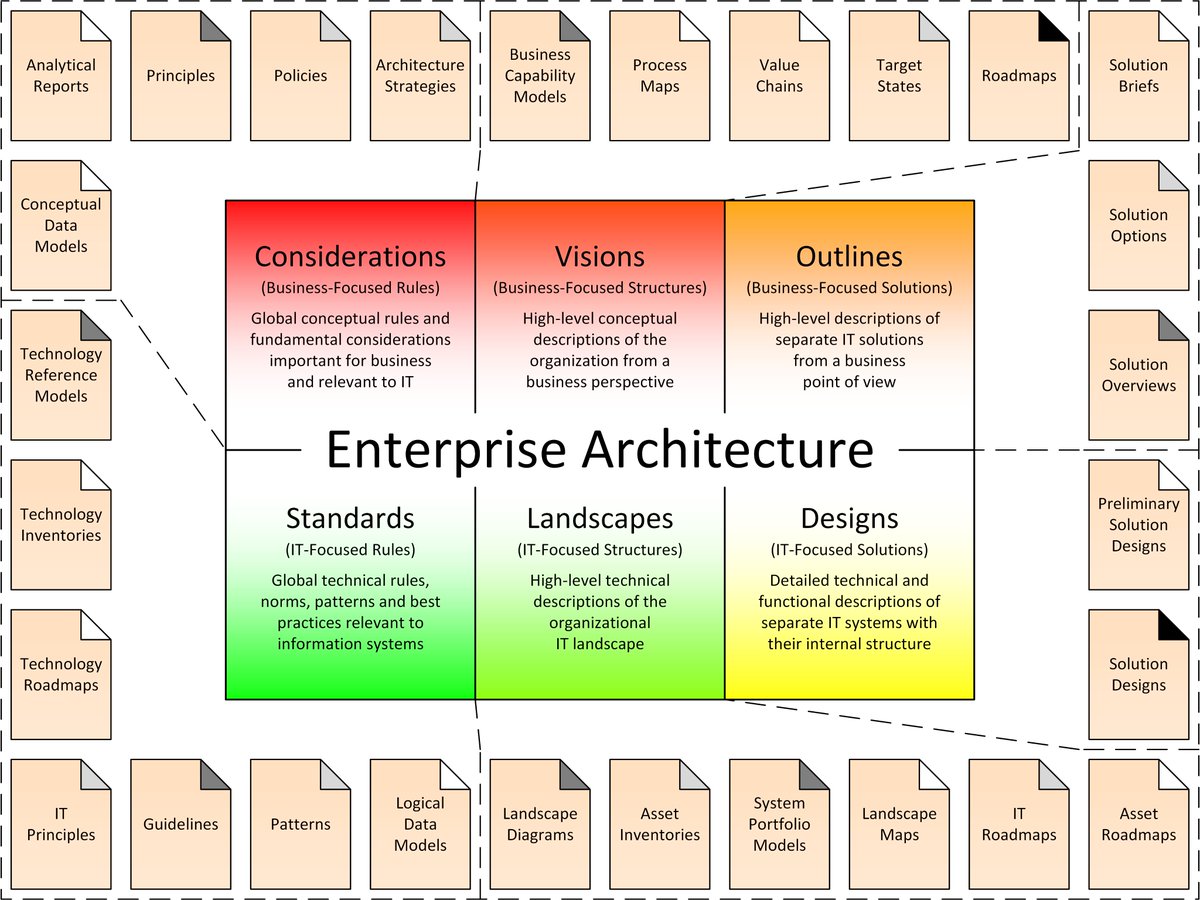 Enterprise Architecture on a Page version 2.1 has been released: eaonapage.com. The improvements include mainly some renamings and rewordings for consistency purposes.

#EnterpriseArchitecture #EntArch #CSVLOD #EAonaPage #TOGAF