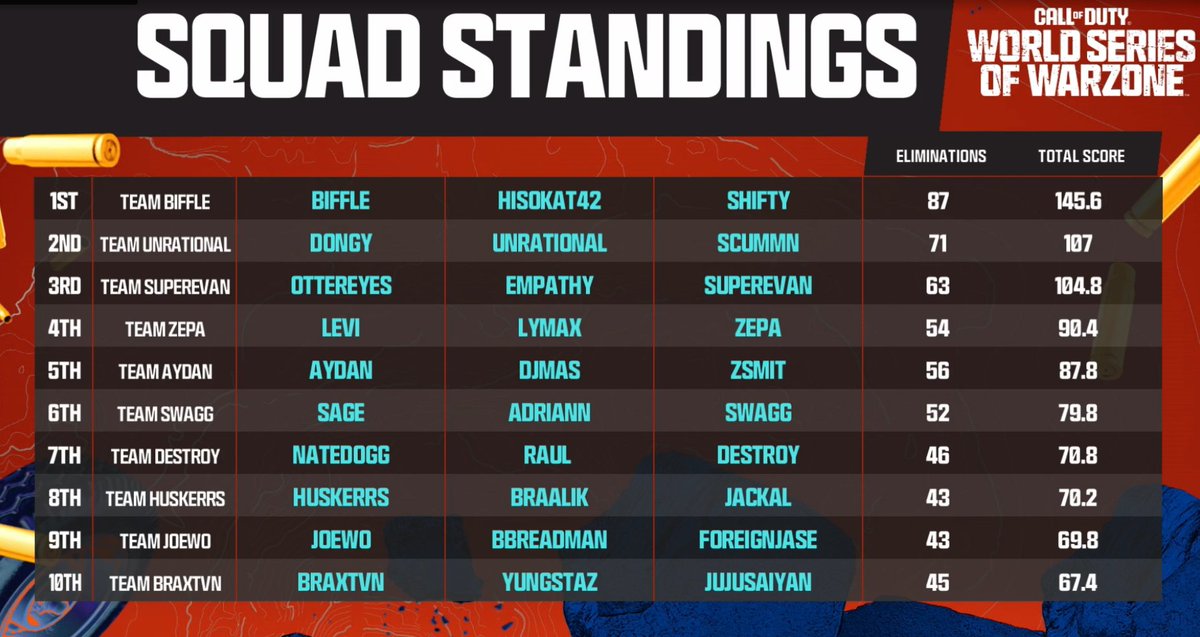 HusKerrs's tweet photo. Qualified for the $1M WSOW Global Finals in 8th place with the boys @PuroJackal &amp; @braalik! Super proud of how far this team has come given the circumstances 🥹

The next few months of WZ are gonna be insane. Super grateful for qualifying for WSOW &amp; getting into the $1M EWC! https://t.co/KHHK1poh0m