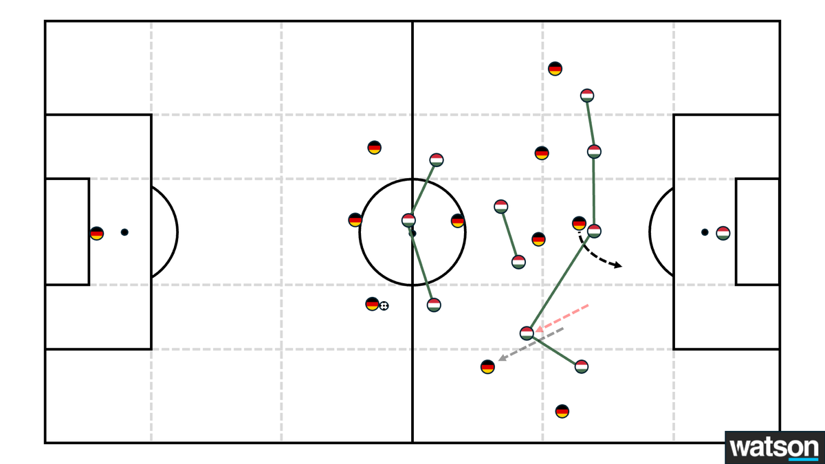 MaxBergmnn's tweet photo. 🇩🇪Deutschland vs. Ungarn 🇭🇺

🇭🇺 5-2-3-Block (Szoboszlai vs. Kroos)
🇩🇪 Rauskippende 10er (Wirtz &amp; Musiala)
🇩🇪 Tiefe Verbindung zum ST (Havertz)
🇩🇪 Pässe in die Zwischenlinienräume

Hier findet ihr meine Taktikanalyse für @watson_de:
📖 https://t.co/aI7mz4ljx0

#GERHUN #EURo2024 https://t.co/I7VZoCLwsx
