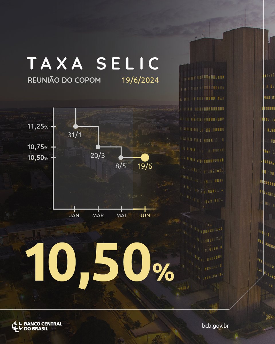 BancoCentralBR's tweet photo. Copom mantém a taxa Selic em 10,50% a.a. 
https://t.co/sHHqNVoPB2 https://t.co/XPdmcddaKS