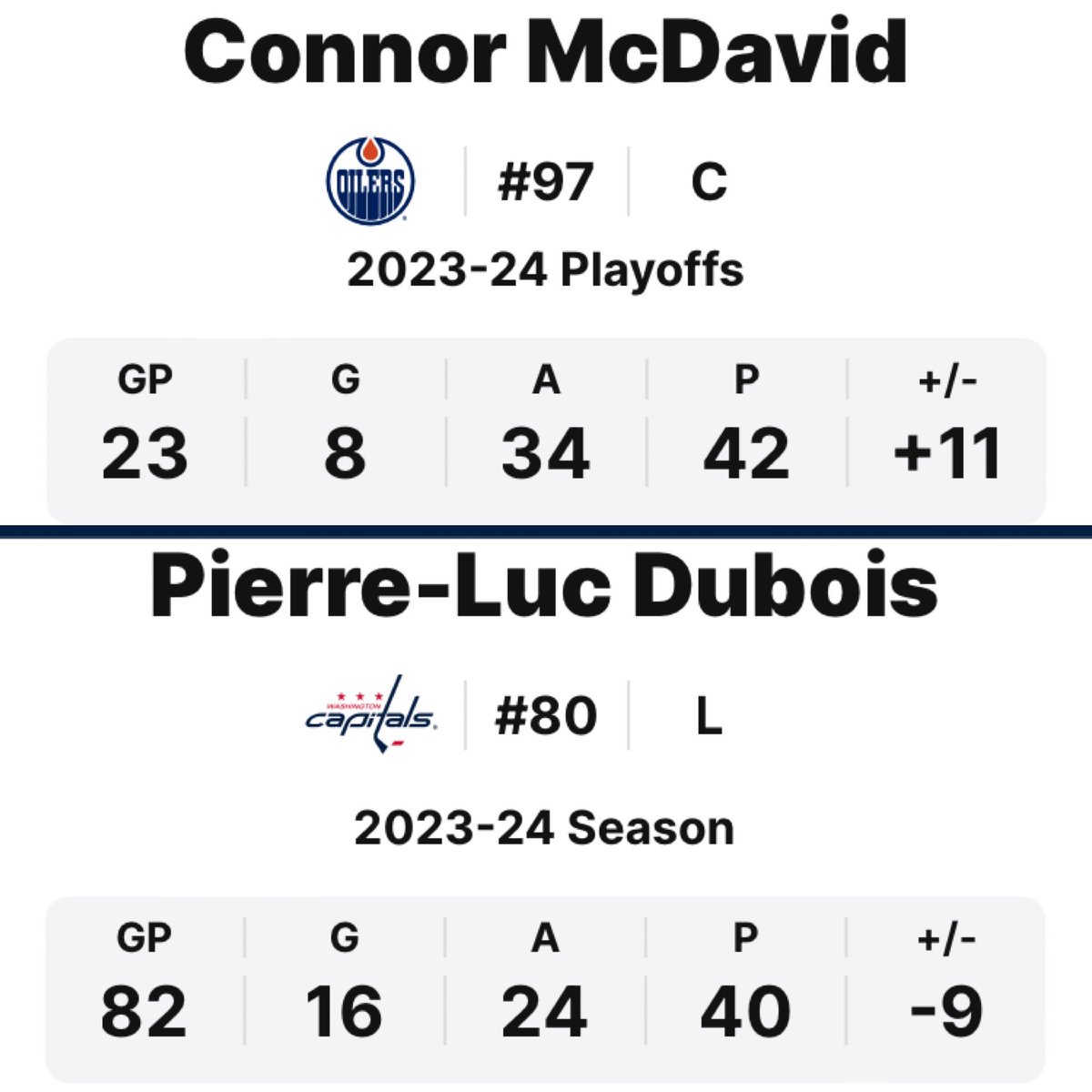 ChillRanford's tweet photo. McDavid has more points in the playoffs than PLD had in the regular season. https://t.co/Nq36ZZOeyO