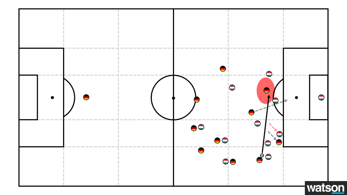 🇩🇪Deutschland vs. Ungarn 🇭🇺

🇭🇺 5-2-3-Block (Szoboszlai vs. Kroos)
🇩🇪 Rauskippende 10er (Wirtz &amp; Musiala)
🇩🇪 Tiefe Verbindung zum ST (Havertz)
🇩🇪 Pässe in die Zwischenlinienräume

Hier findet ihr meine Taktikanalyse für <a href="/watson_de/">watson</a>:
📖 watson.de/sport/analyse/…

#GERHUN #EURo2024