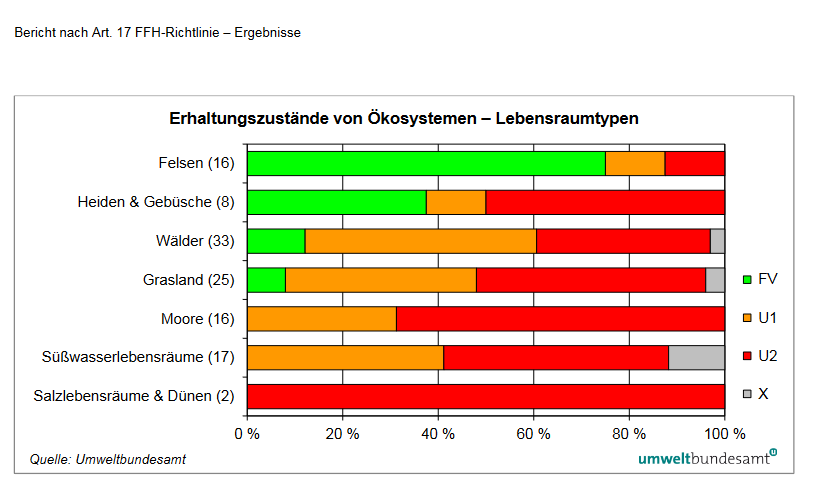 georg_renner's tweet photo. Weil der ÖVP-Chef gerade Inserate schaltet, "wir haben gesunde Wälder": Ja eh. Weniger als zehn Prozent halt. 
https://t.co/0o6xpdagyP https://t.co/OPjafRzlU3