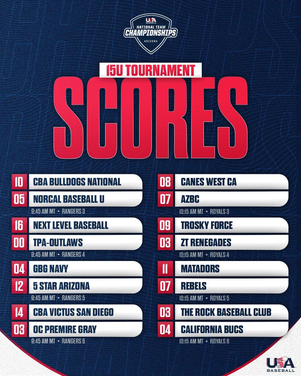 VinceMoore08's tweet image. First game at USA National Championship team won 14-3. Went 2/3 with 2 doubles and 3 RBI’s. @USABChamps_AZ @CBAvictusSD #champsaz24🌵 #wearecba
@MattJervis22