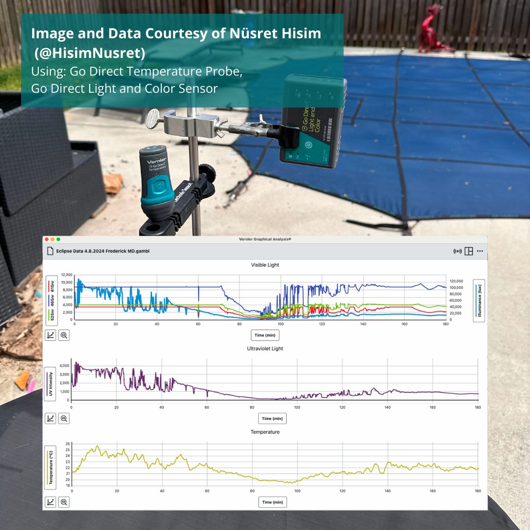 On 4/8, science educators and Vernier employees nationwide ventured outdoors to capture data during the total solar eclipse! Thanks to everyone who shared their experiences and data with us—it's a great example of how Vernier technology engages students in real-world events!