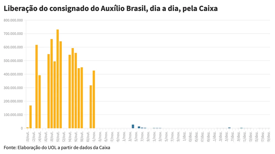 amanda_rossi's tweet photo. Esse gráfico tem 2 cores. Em amarelo, consignado do Auxílio Brasil liberado pela Caixa no período eleitoral - 99%. Em azul (difícil de ver), após derrota de Bolsonaro - 1%. 

Hoje o TCU decidiu que houve "comprovação da veracidade dos fatos".

Mas arquivou o caso e pôs em sigilo. https://t.co/WKDmC1Xff4