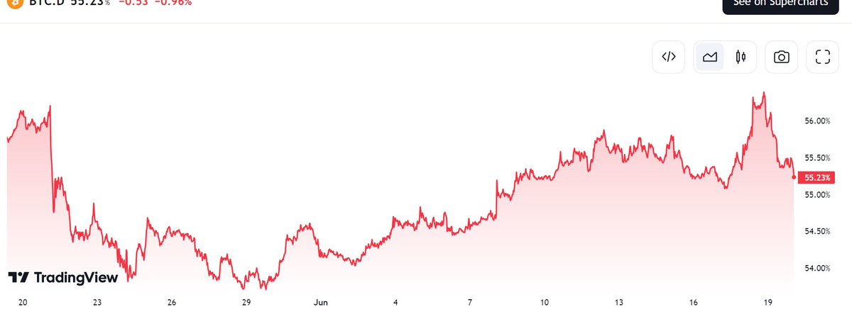 adammer44279601's tweet image. #Bitcoin dominance is dropping while #Bitcoing price is recovering. #Goodsign for #altseason