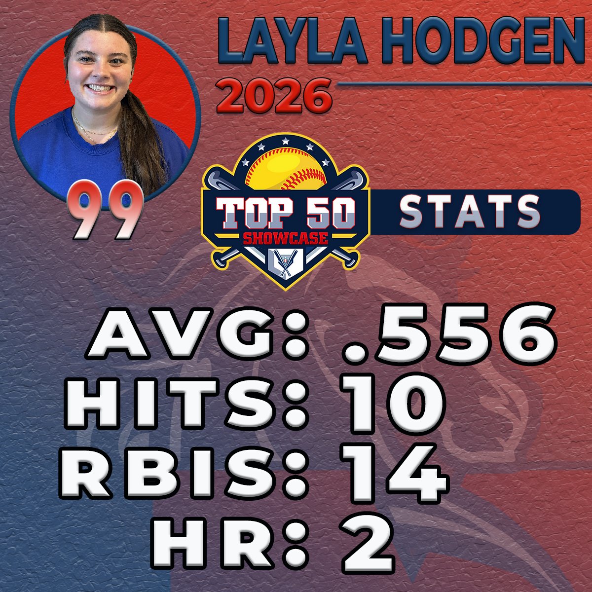 Stangs had a strong performance at the PGF Top 50 Showcase going 5-2, making it to the top 16 teams. Our 2 pitchers toughed it out and threw over 700 pitches combined! Our team AVG was .347 with an impressive showing by Layla Hodgen. A lot of heart shown, let's keep it rolling!
