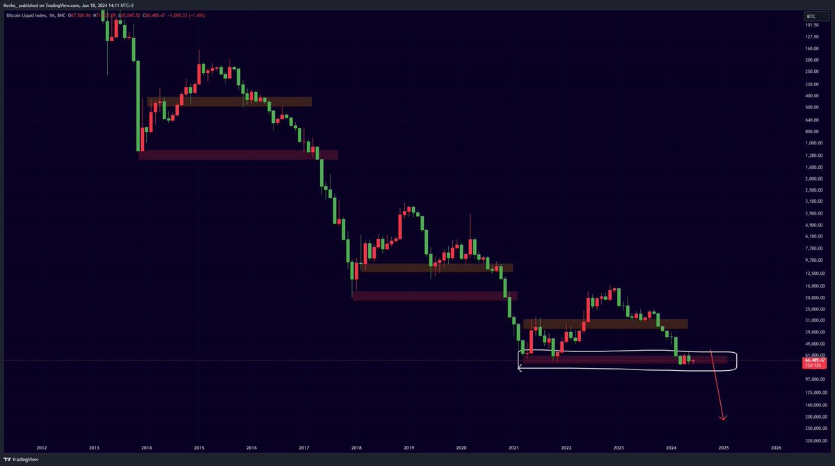 LinkMarinee's tweet photo. I had to sell all my #Bitcoin this chart looks horrible….😩 https://t.co/U7dUyxmohQ
