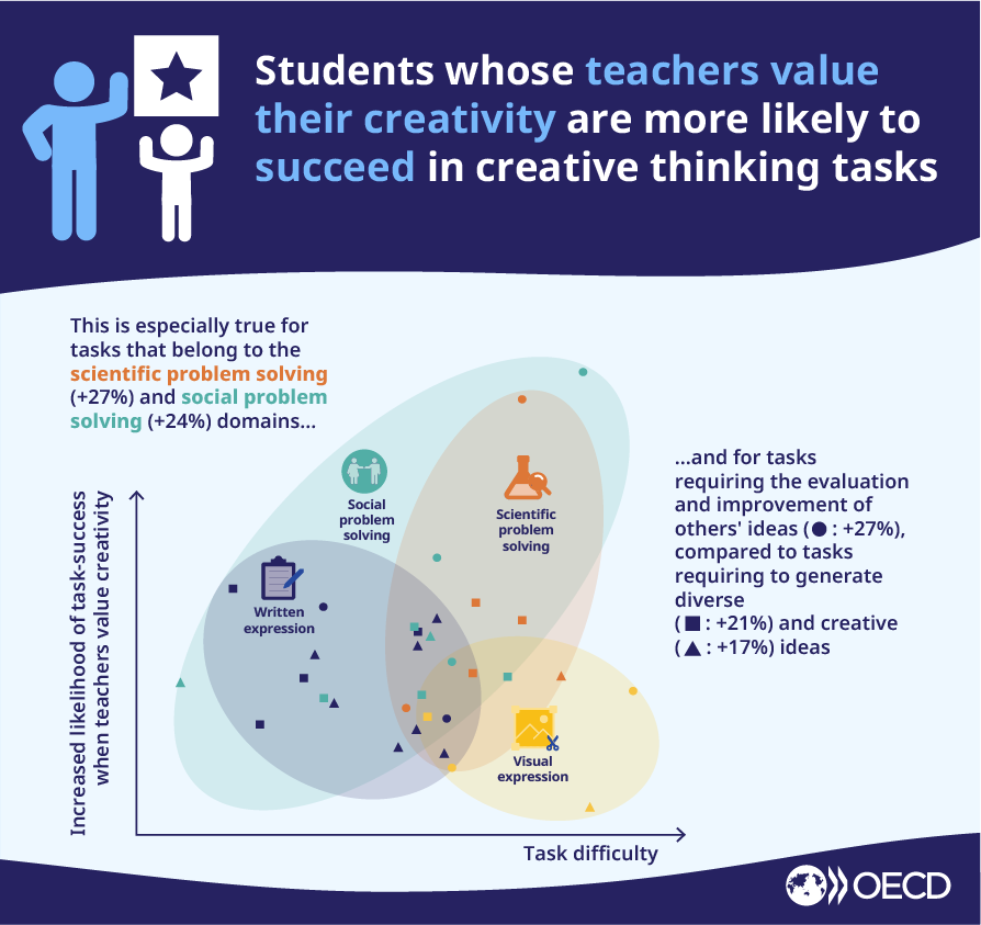 Teachers, is creativity valued in your classroom?

According to the latest PISA, students performed better in the creative thinking tests when creativity is valued by their teachers.

See what the top performing school systems in creativity are doing 👉 bit.ly/45dxRvv