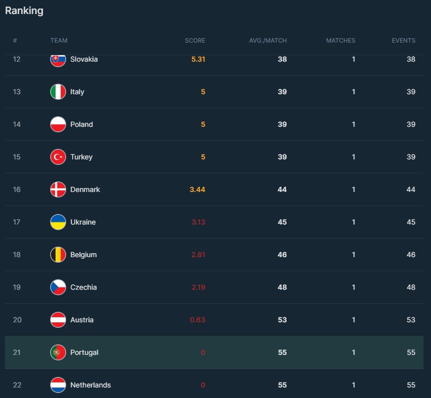 Algumas notas sobre o primeiro jogo de Portugal no #EURo2024

Portugal a par da Holanda, foi a seleção com mais perdas de bola na primeira jornada, 55