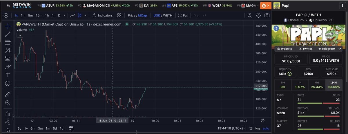 $PAPI reversal time!!!
Join our strong Community
TG: t.me/PAPICTO
Web: papicto.vip
dexscreener.com/ethereum/0x042…