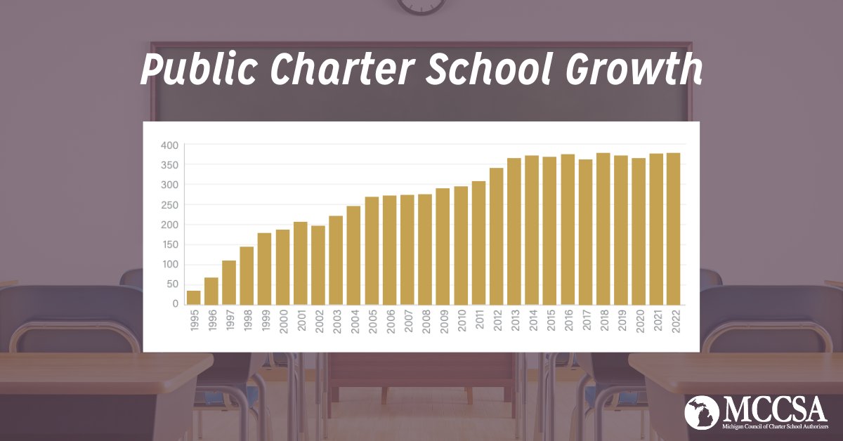 miauthorizers's tweet photo. Public charter schools are an integral part of #Michigan’s public education system, free and open to all who apply. Learn more about Michigan charter school students, schools and authorizers in our 2022-23 Annual Report. https://t.co/z50EKFIjwM https://t.co/QAA7Q1r5RE