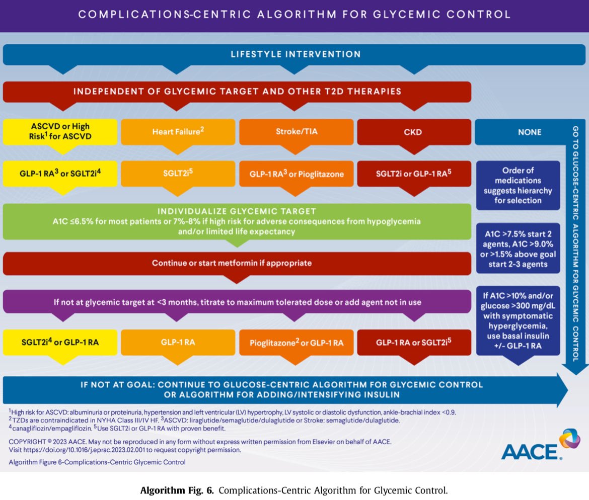 ZHeart11768530's tweet photo. 🔴American Association of Clinical Endocrinology Consensus Statement: Comprehensive Type 2 Diabetes Management Algorithm - 2023 Update. https://t.co/neg8pFPL5w
 #FOAMed #MedEd #medstudent #paramedic #Cardiology #CardioEd #medtwitter #meded https://t.co/GwDjazQEVp