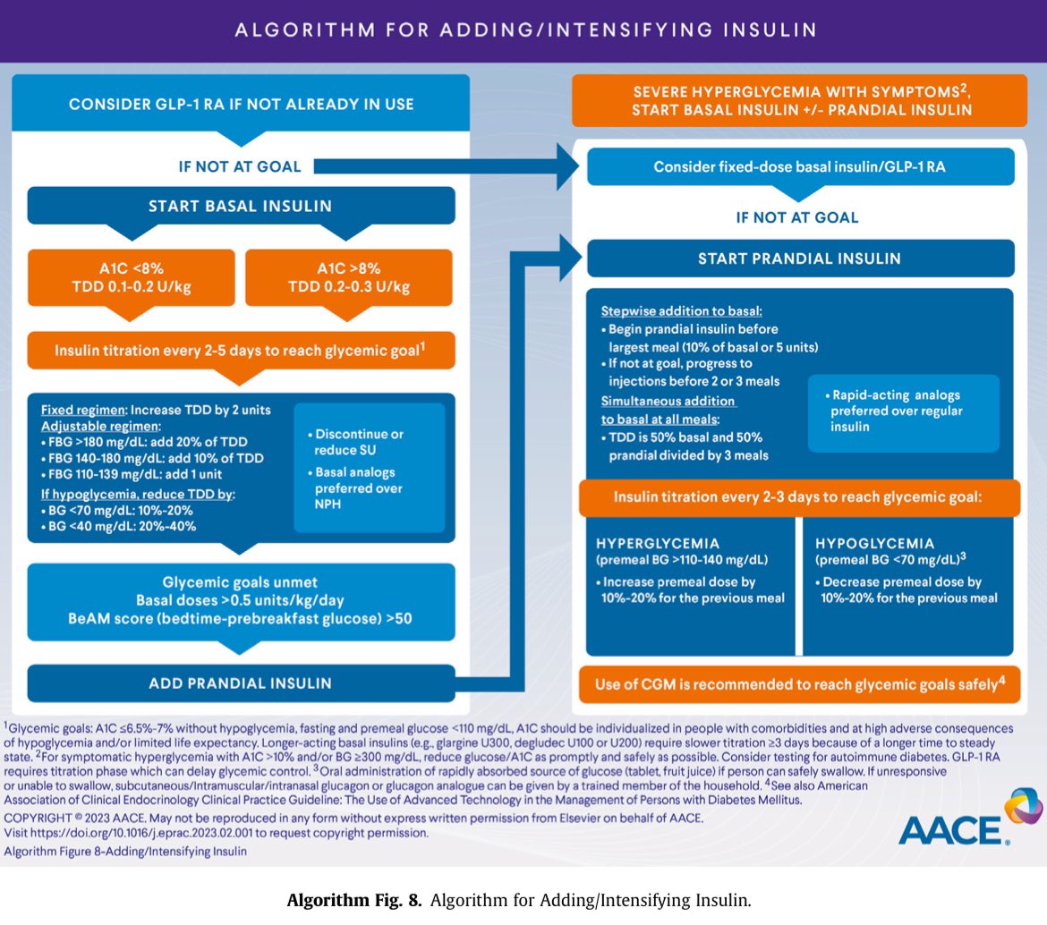 ZHeart11768530's tweet photo. 🔴American Association of Clinical Endocrinology Consensus Statement: Comprehensive Type 2 Diabetes Management Algorithm - 2023 Update. https://t.co/neg8pFPL5w
 #FOAMed #MedEd #medstudent #paramedic #Cardiology #CardioEd #medtwitter #meded https://t.co/GwDjazQEVp