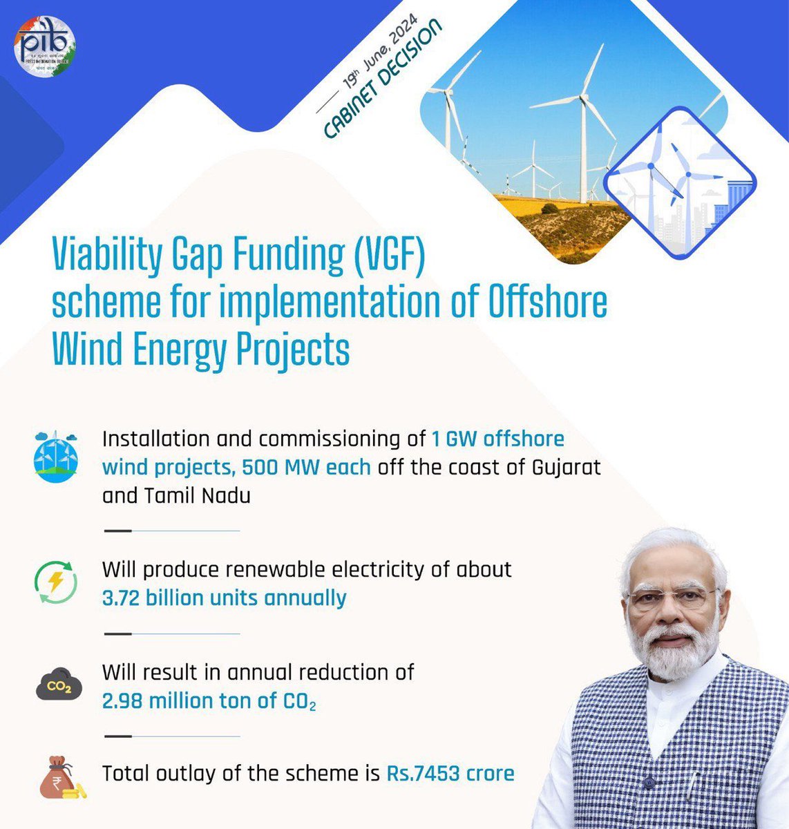 mpsudhirgupta's tweet photo. PM @narendramodi Ji for approving the nation's first offshore #wind_energy
The two wind energy projects in Gujarat and Tamil Nadu will produce 1,000 megawatts of power in total. These projects, costing ₹7,453 crore, will power India's growth with wind energy.
#CabinetDecisions https://t.co/ZB6PXjQpTc