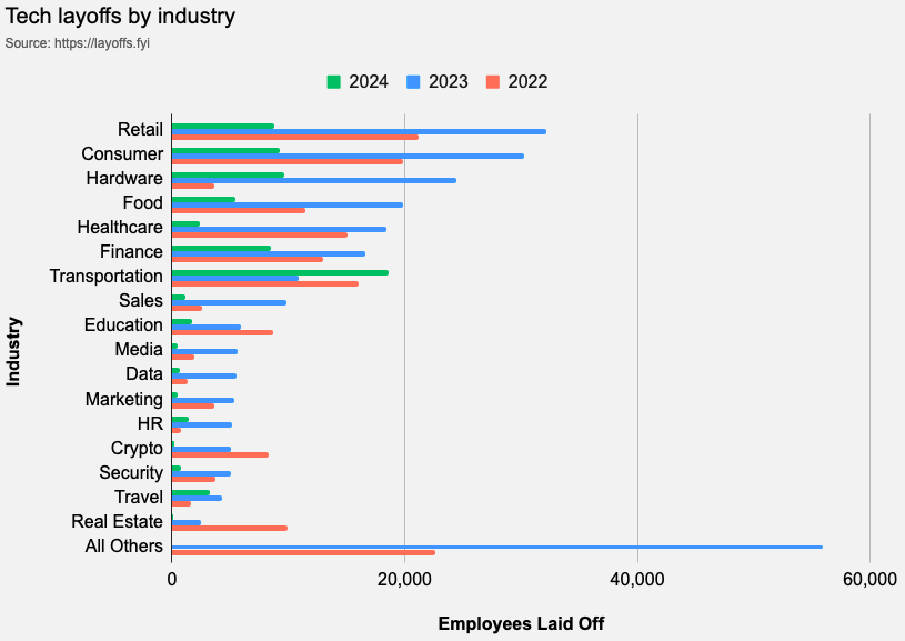 Chart: Tech layoffs by industry (retail & consumer especially high in 2022 & 2023, transportation especially high in 2024)