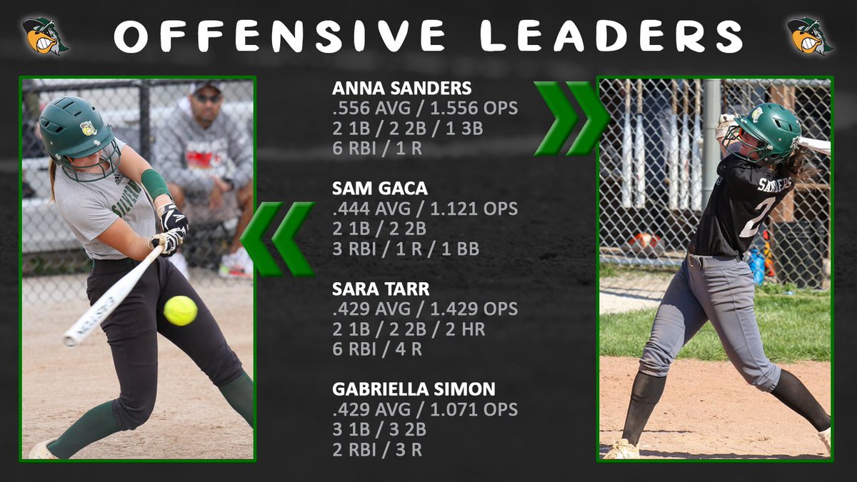 <a href="/MaddiePool2024/">Maddie Pool</a> <a href="/avarisum2025/">Ava Risum</a> <a href="/pmurray_15/">Paige Murray</a> Bats were 🔥 up and down the lineup! Lots of hard hit balls. 

<a href="/AnnaNSanders/">Anna Sanders</a> <a href="/SamanthaGaca/">Samantha Gaca 2024 #11</a> <a href="/SaraTarr2025/">Sara Tarr</a> &amp; <a href="/Gabriella_2025/">Gabriella Simon</a> led the way at the plate!