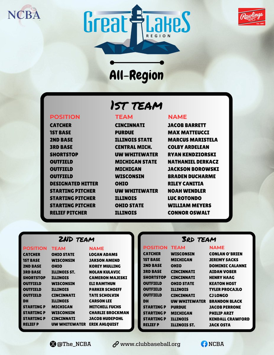 📢 Division I  |  Great Lakes Region  |  All Region Team

Congratulations to all those taking home All Region honors below!

All winners will be eligible for NCBA Division I All American honors, which will be released Thursday, June 27th.