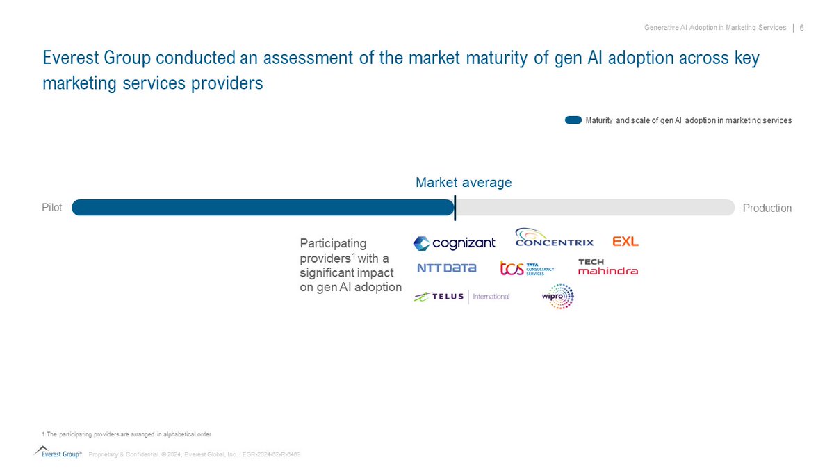 In this Everest Group report, we explore #GenAI use cases across various segments of #marketing services, including customer interactions, content creation, campaign management, marketing support, media channels, data analytics, and reporting. Read on: okt.to/Yyl8gC