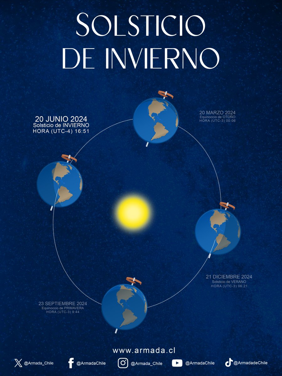 ¡Recuerda! Hoy a las 16:51 horas (Chile Continental) se produce el solsticio de invierno, dando inicio a esta estación en el hemisferio sur

#ArmadaPorChile