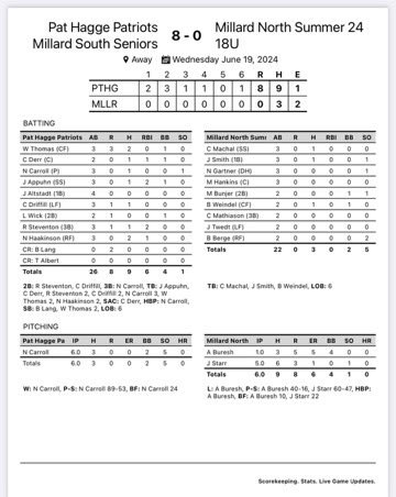MS Patriots Baseball (@mshs_baseball) on Twitter photo Pats get off to a great start in the CWS Tourney behind a great start on the mound by Noah Carroll!
<a href="/MSHSactivities/">Millard South Activities</a> Pats get off to a great start in the CWS Tourney behind a great start on the mound by Noah Carroll!
<a href="/MSHSactivities/">Millard South Activities</a>