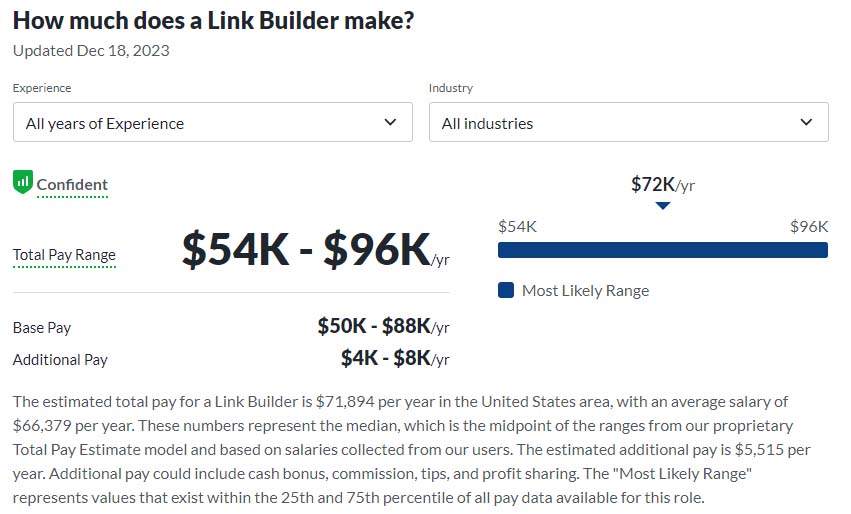 ctwtn's tweet photo. According to GlassDoor, the average link builder makes $66,379 per year https://t.co/RpT29Texw7