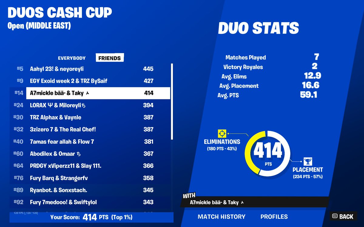 Qualled Duo cc / Rekless in finals