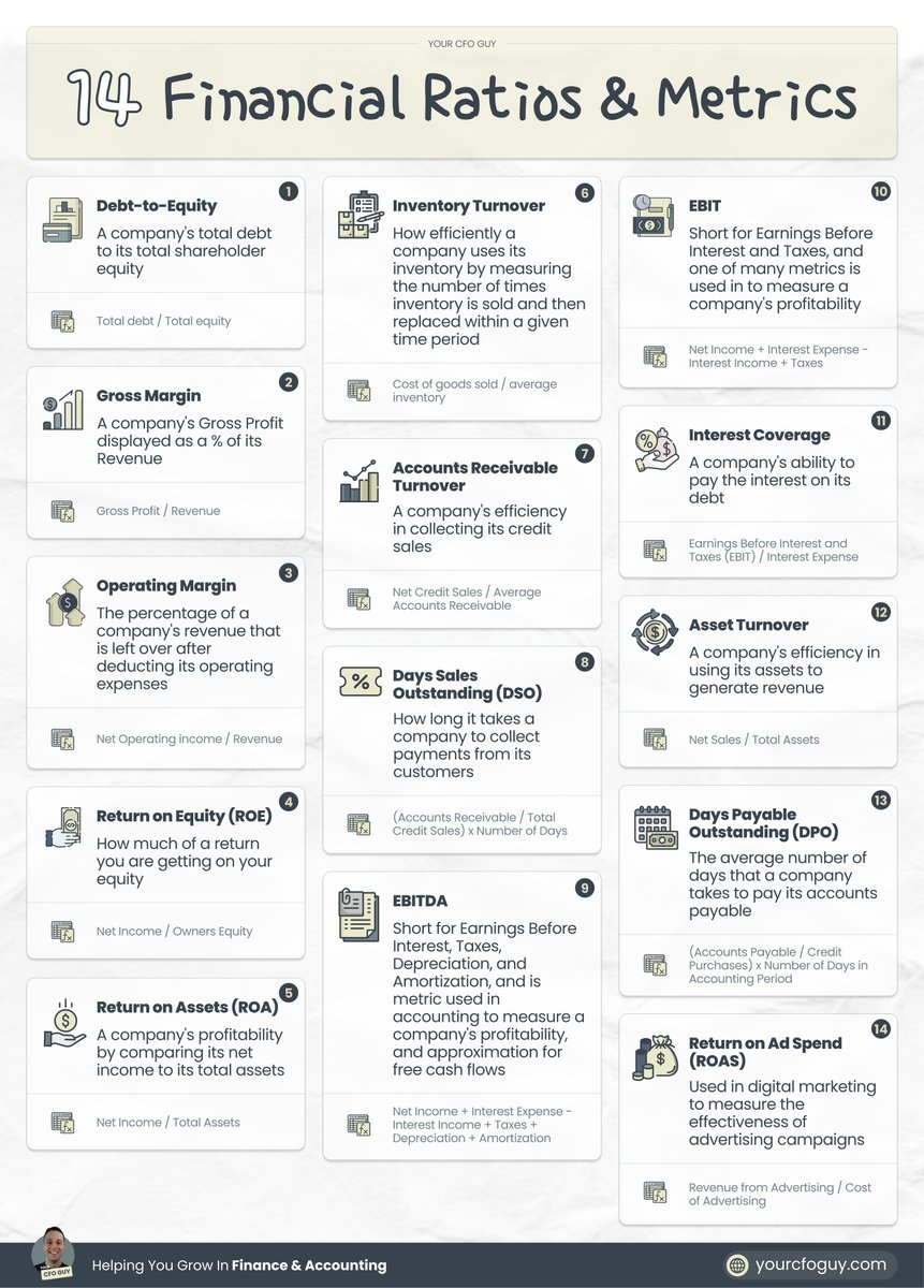 YourCFOGuy's tweet image. 𝟭𝟰 𝗙𝗶𝗻𝗮𝗻𝗰𝗶𝗮𝗹 𝗥𝗮𝘁𝗶𝗼𝘀 & 𝗠𝗲𝘁𝗿𝗶𝗰𝘀 (𝘄𝗶𝘁𝗵 𝗱𝗲𝗳𝗶𝗻𝗶𝘁𝗶𝗼𝗻𝘀 & 𝗳𝗼𝗿𝗺𝘂𝗹𝗮𝘀)
Let's dive into each one: