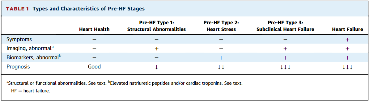 JACC Journals (@jaccjournals) on Twitter photo #HeartFailure is a continuous process with a poorly defined pre-#HF stage.
In the current issue of #JACCHF, Drs. Antoni Bayes-Genis and <a href="/BiykemB/">BiykemBozkurt</a> propose 3 pre-HF categories:
🔸 Structural abnormalities
🔸 Heart stress
🔸 Subclinical HF
📎: bit.ly/3Rp2t7G #HeartFailure #HeartFailure is a continuous process with a poorly defined pre-#HF stage.
In the current issue of #JACCHF, Drs. Antoni Bayes-Genis and <a href="/BiykemB/">BiykemBozkurt</a> propose 3 pre-HF categories:
🔸 Structural abnormalities
🔸 Heart stress
🔸 Subclinical HF
📎: bit.ly/3Rp2t7G #HeartFailure