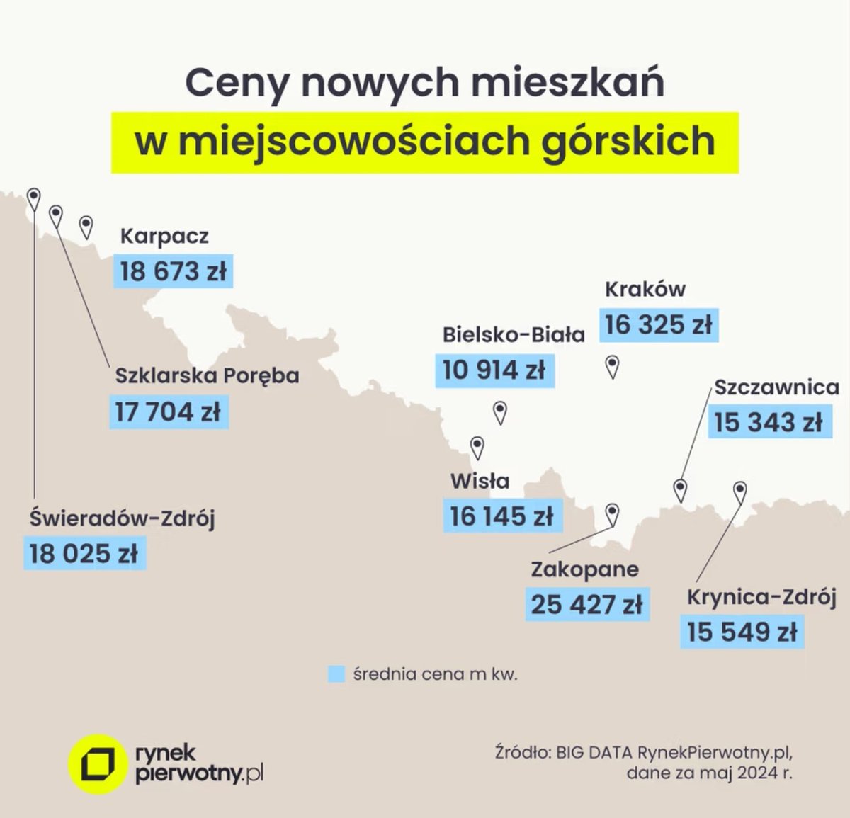 DawidParzyk's tweet photo. "Myli się ten, kto sądzi, że najdroższe nowe mieszkania są w Warszawie czy Krakowie. Często o wiele więcej trzeba zapłacić za tzw. wakacyjny #apartament w nadmorskich czy górskich miejscowościach wypoczynkowych."
#nieruchomosci #mieszkania #mieszkanie #apartamenty #wakacje https://t.co/ymLmJL147O