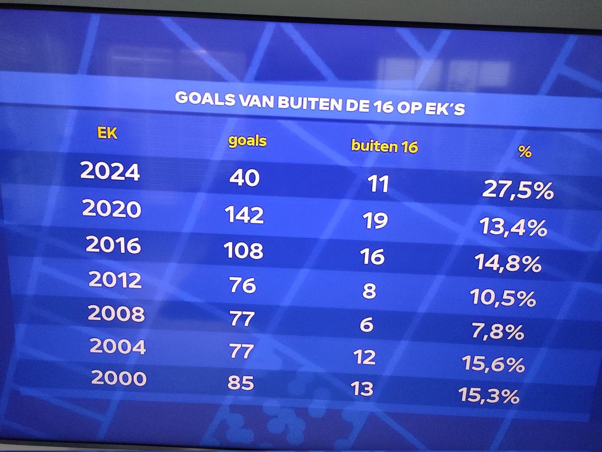 Johan Cruijff: “Je moet schieten, anders kun je niet scoren” Eindelijk wordt er veel geschoten buiten de 16m. Ik zeg altijd: " mik op de palen" @EURO2024