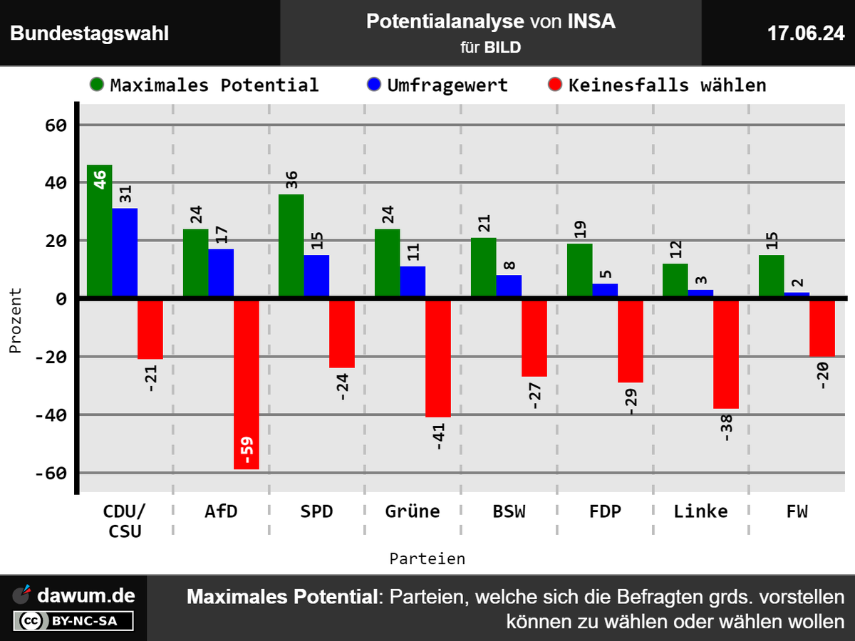 dawum_de's tweet photo. #Potentialanalyse Bundestagswahl, INSA (17.06.24): Max. Potential: CDU/CSU: 46%, SPD: 36%, Grüne: 24%, AfD: 24%, BSW: 21%, FDP: 19%, Freie Wähler: 15%, Linke: 12% | Keinesfalls wählen: Freie Wähler: 20%, CDU/CSU: 21%, SPD: 24%, BSW: 27%, FDP: 29%, Linke:… https://t.co/00BF6LHUam https://t.co/INWX2wDapB
