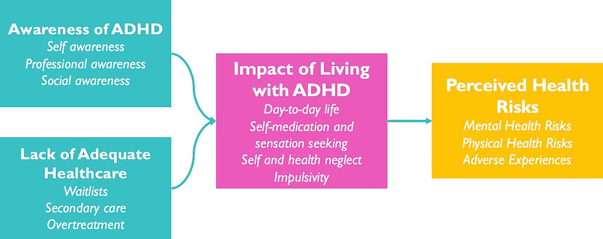Dr John Headley Ward (@johnheadleyward) on Twitter photo Excited that our new paper looking at health risks from professional and lived experience perspectives in ADHD has been published in BMC Health Services Research
<a href="/TNewloveDelgado/">Tamsin Newlove-Delgado</a> <a href="/Anna_M_Price/">Dr Anna Price</a> <a href="/becker_kieran/">Kieran Becker</a> <a href="/ChYMe_Exe/">ChYMe</a>
bmchealthservres.biomedcentral.com/articles/10.11… Excited that our new paper looking at health risks from professional and lived experience perspectives in ADHD has been published in BMC Health Services Research
<a href="/TNewloveDelgado/">Tamsin Newlove-Delgado</a> <a href="/Anna_M_Price/">Dr Anna Price</a> <a href="/becker_kieran/">Kieran Becker</a> <a href="/ChYMe_Exe/">ChYMe</a>
bmchealthservres.biomedcentral.com/articles/10.11…