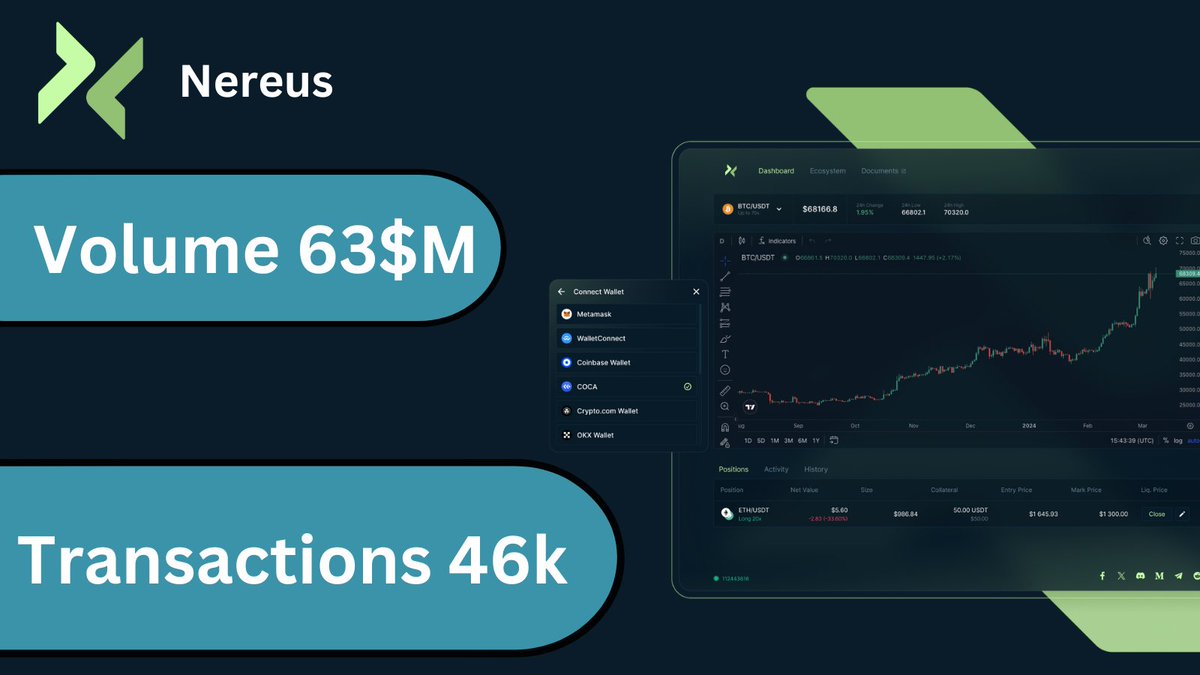 🚀 Nereus Finance just broke through $63 MILLION in volume! 

💥 With 46k+ transactions under our belt, we're proving that decentralized trading is the future of finance. Join the movement!
trade.nereus.finance

#NereusFinance #DeFi #CryptoTrading