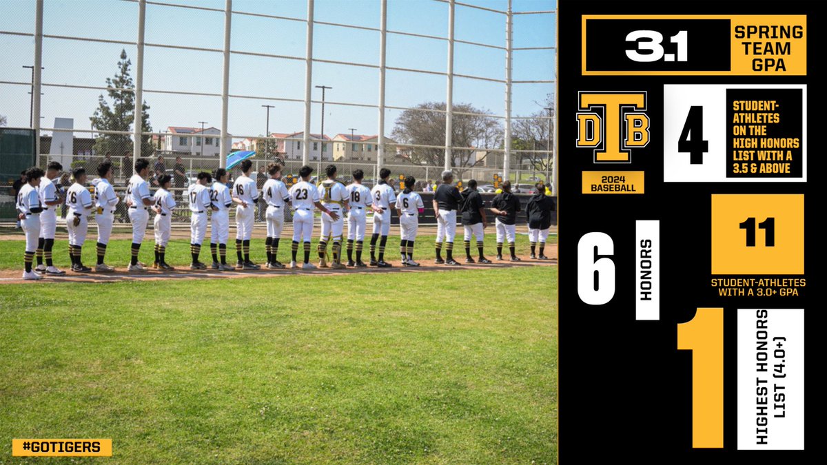 VinceNolascoAD's tweet photo. Bosco Tech 2024 Spring Sports

Congrats to our Varsity Spring Sports Teams for all earning an above 3.0+ GPA! 

A total of 98 Student-Athletes with a 3.0+ GPA for the Spring Semester! 

Great job by all of the Head Varsity Coaches for guiding our student-athletes! 

Go Tigers!

#BoscoTechAthletics 

@James_Escarcega @SGVNSports @latsondheimer @ErikSarni1 @WeAreBoscoTech @BoscoTechSports  @boscotechbsbl