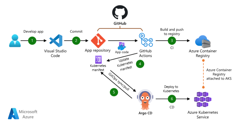 AzureSupport's tweet photo. Looking to streamline your CI/CD pipeline for #AKS apps? Check out this guide featuring GitHub Actions, GitFlow, #Azure Container Registry, and more! Read more here: https://t.co/VGi8dWHFv0 https://t.co/2Y3niMReK0