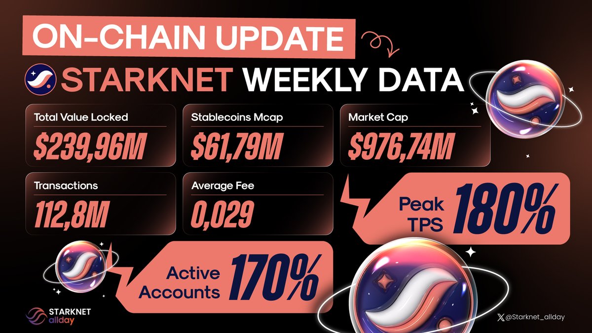 Starknet allday π¦π (@starknet_allday) on Twitter photo ON-CHAIN UPDATE: <a href="/Starknet/">Starknet πΊπ±</a> Weekly Data
Regardless of market conditions, keep building.
The statistics don't lie:
Active accounts: increased by 170%
#Starknet #Starknet_allday ON-CHAIN UPDATE: <a href="/Starknet/">Starknet πΊπ±</a> Weekly Data
Regardless of market conditions, keep building.
The statistics don't lie:
Active accounts: increased by 170%
#Starknet #Starknet_allday