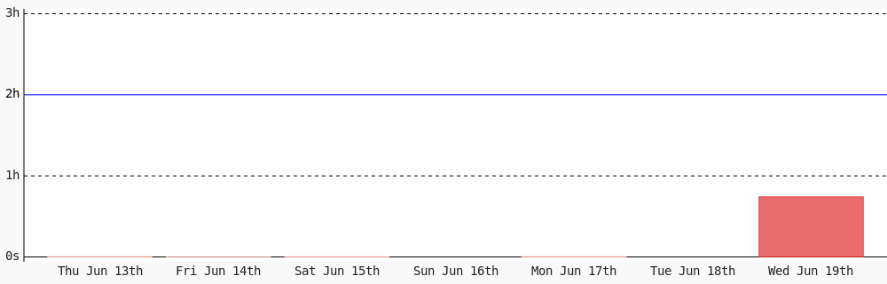 Today I coded 44 mins towards my <a href="/WakaTime/">WakaTime</a> goal of coding 2 hrs per day