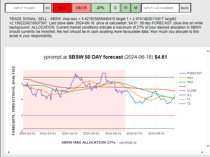 4castguru's tweet image. Sibanye Stillwater Ltd

TRADE SIGNAL: SELL - #SBSW. stop-loss = 5.42, target 1 = 2.97, target 2 =2.15. 
Last close date: 2024-06-18, price at calculation: $4.61. 
50 day FORECAST: (blue line on white background). ALLOCATION: Current market conditions indicate a maximum of 27% of