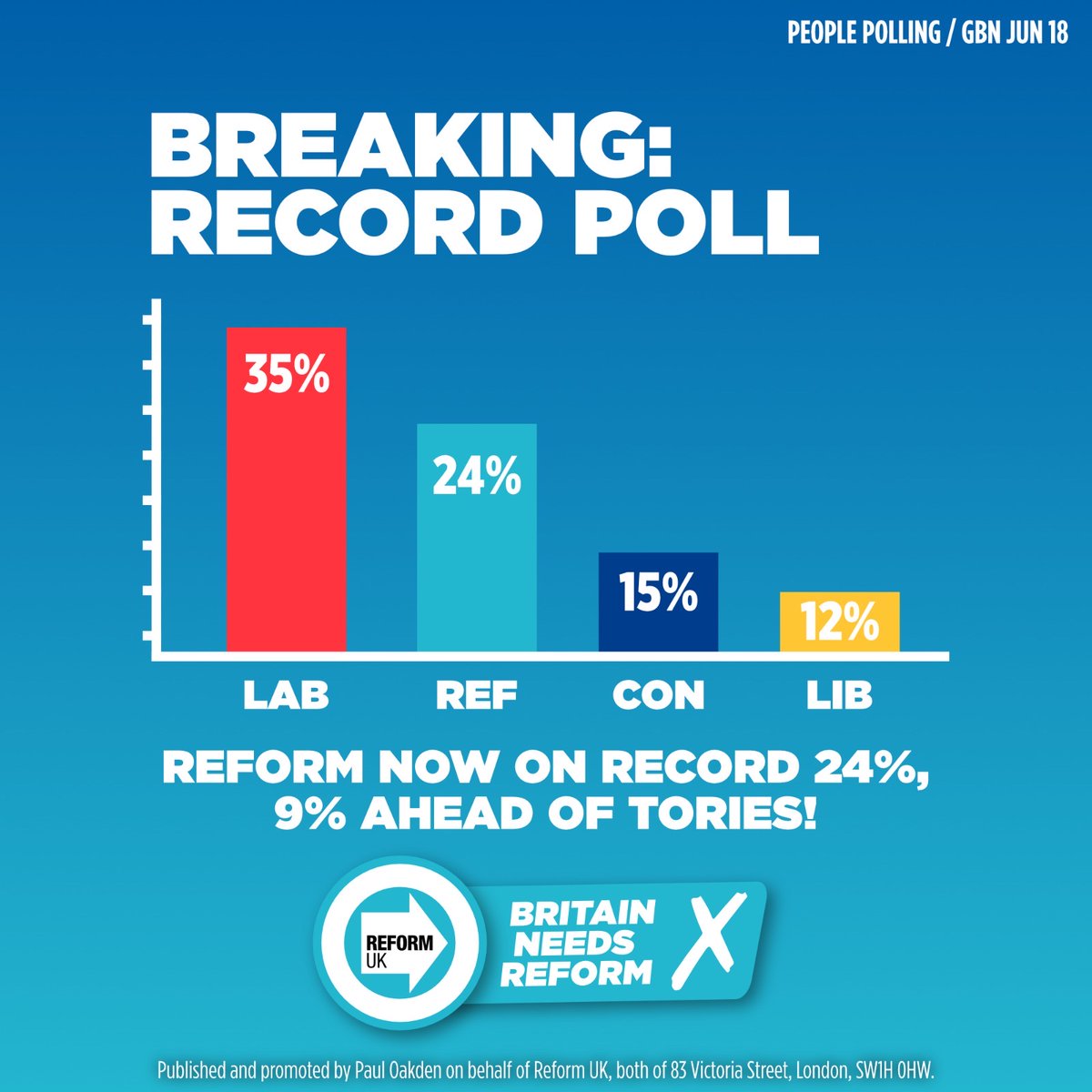 🚨HUGE BREAKING NEWS: Reform UK hit a record 24% — 9% ahead of the Tories!

➡️ Join us today, to play your part in saving Britain: reformparty.uk/become-a-member