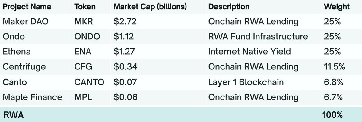 Dev (@0x_devon) on Twitter photo <a href="/_Fortunafi/">Fortunafi</a> <a href="/BankofAmerica/">Bank of America</a> <a href="/Citi/">Citi</a> 3/ Second: how does this index (RWA) help me track the sector?
Via this initial composition from <a href="/_fortunafi/">Fortunafi</a>, which includes: <a href="/makerdao/">Maker is now Sky</a> <a href="/ondofinance/">Ondo Finance</a> <a href="/OndoFoundation/">Ondo Foundation</a> <a href="/ethena_labs/">Ethena Labs</a> <a href="/centrifuge/">Centrifuge</a> <a href="/cantopublic/">Canto</a> <a href="/maplefinance/">Maple</a>. <a href="/_Fortunafi/">Fortunafi</a> <a href="/BankofAmerica/">Bank of America</a> <a href="/Citi/">Citi</a> 3/ Second: how does this index (RWA) help me track the sector?
Via this initial composition from <a href="/_fortunafi/">Fortunafi</a>, which includes: <a href="/makerdao/">Maker is now Sky</a> <a href="/ondofinance/">Ondo Finance</a> <a href="/OndoFoundation/">Ondo Foundation</a> <a href="/ethena_labs/">Ethena Labs</a> <a href="/centrifuge/">Centrifuge</a> <a href="/cantopublic/">Canto</a> <a href="/maplefinance/">Maple</a>.
