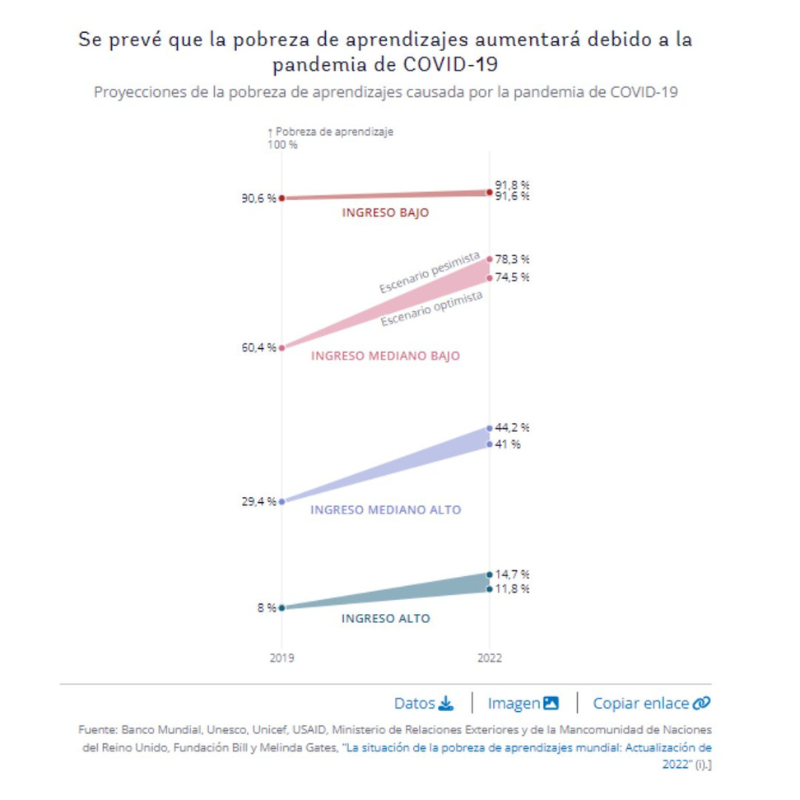 BancoMundial's tweet photo. Atlas de los ODS 📖 29 de 49 países de ingreso alto tienen tasas de pobreza de aprendizajes menores al 10%. 

Esta visualización del #ODS4 muestra las disparidades en el acceso al aprendizaje durante la pandemia: