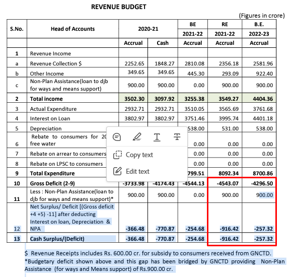 jsmahay's tweet photo. @Deepakkkumardk @TimesAlgebraIND Before commenting, I want to analyze DJB budget data. 2022-23 https://t.co/VRVu0pwVNn, and 2023-24 https://t.co/iaIiOELMK3
gross deficit 4296 crores, and the net deficit is 257 crores for the year 2022-23. (2266 crores deficit 2023-24).  Where can I get data for 730 crores? https://t.co/9gEszFUCYq